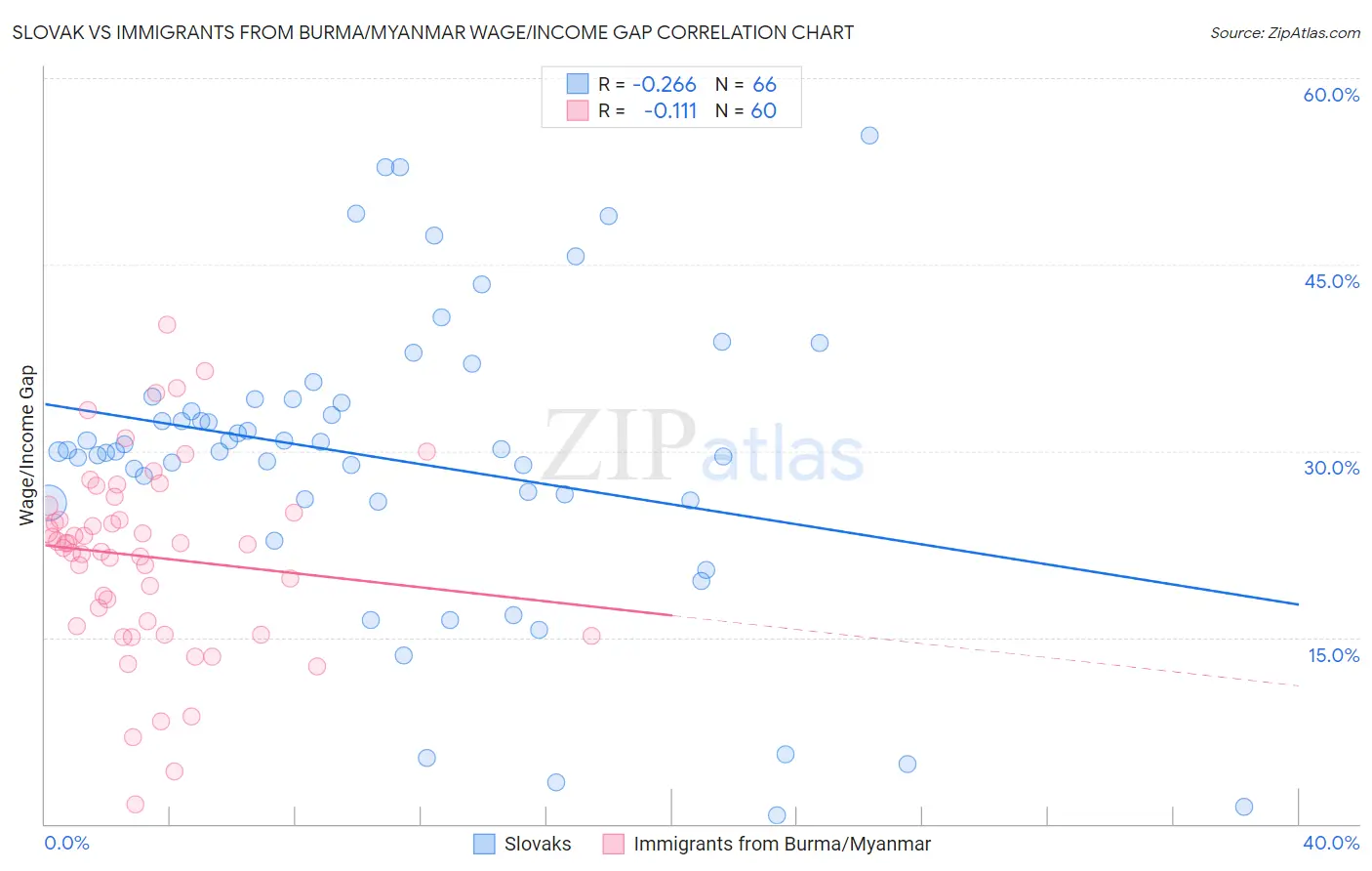 Slovak vs Immigrants from Burma/Myanmar Wage/Income Gap