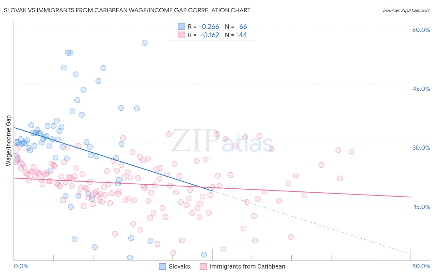 Slovak vs Immigrants from Caribbean Wage/Income Gap