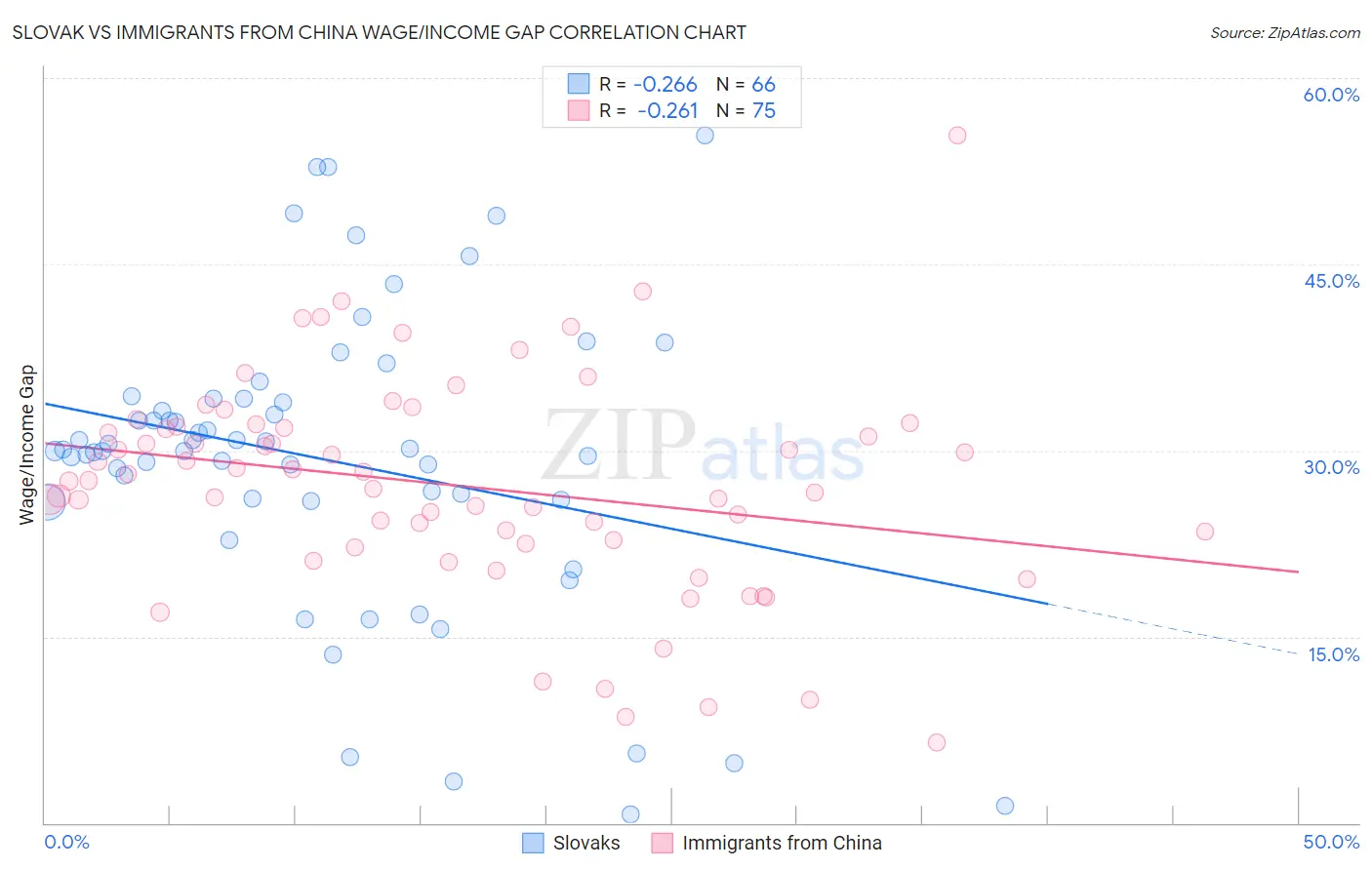 Slovak vs Immigrants from China Wage/Income Gap