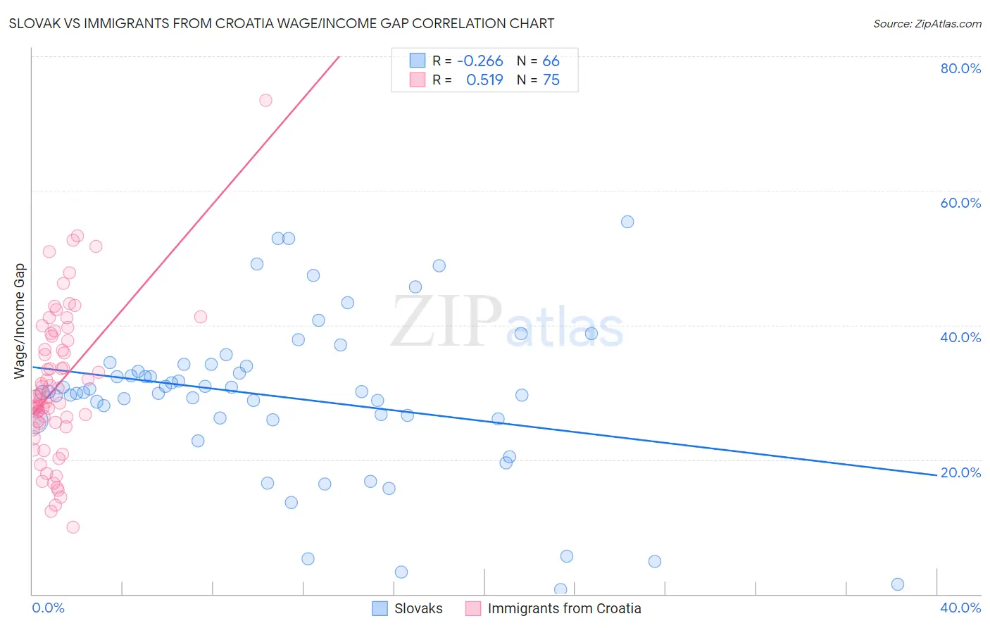 Slovak vs Immigrants from Croatia Wage/Income Gap