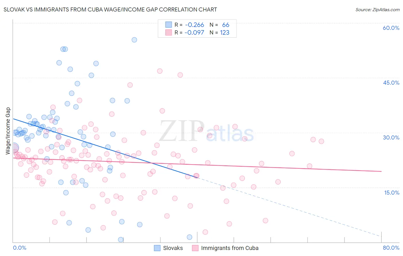Slovak vs Immigrants from Cuba Wage/Income Gap