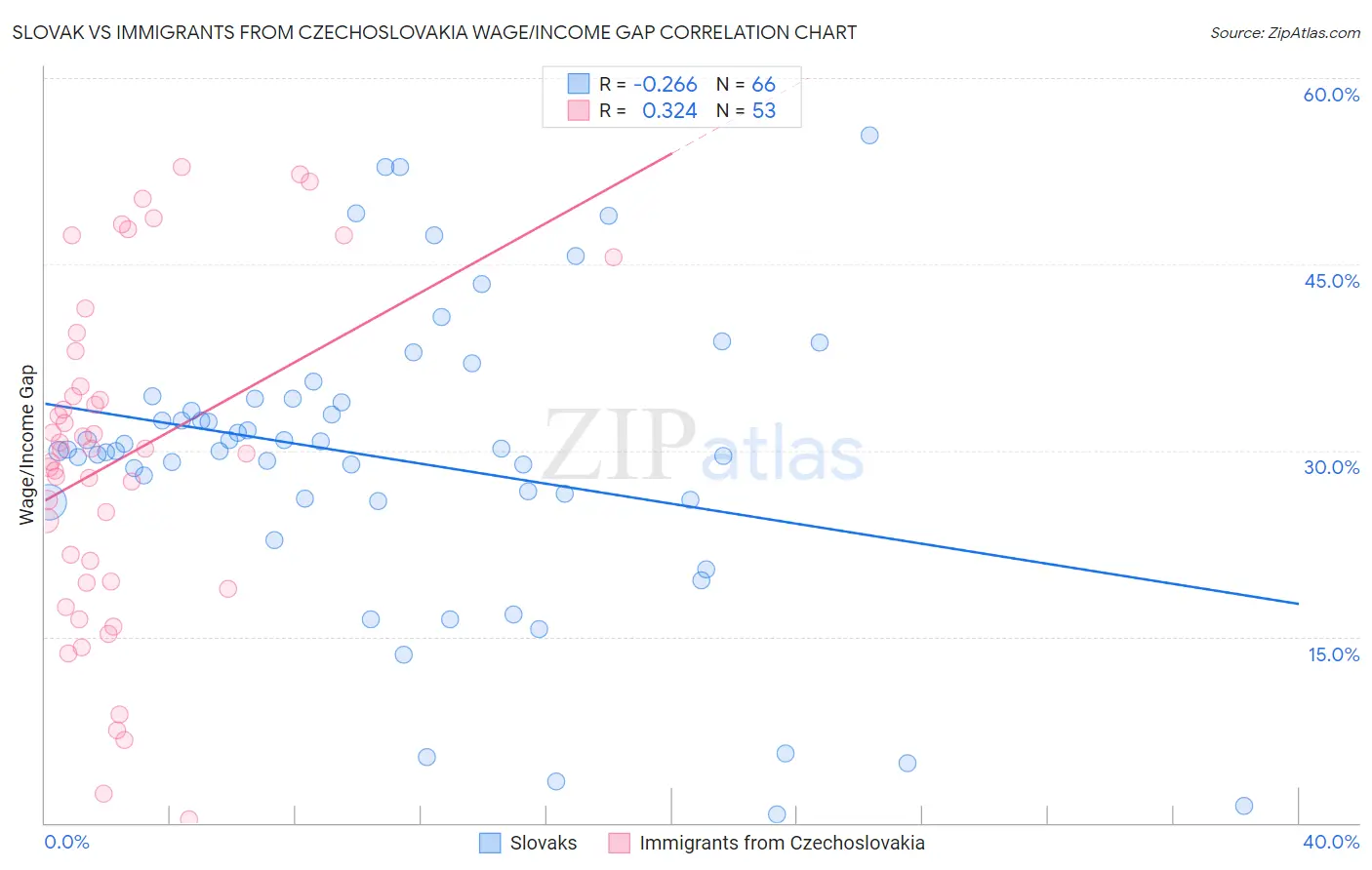 Slovak vs Immigrants from Czechoslovakia Wage/Income Gap