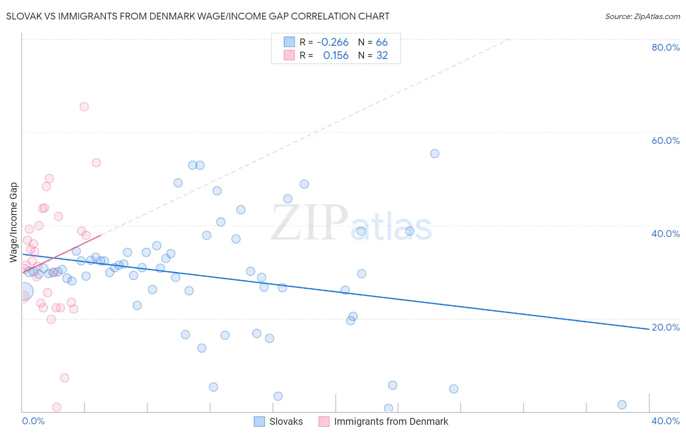 Slovak vs Immigrants from Denmark Wage/Income Gap