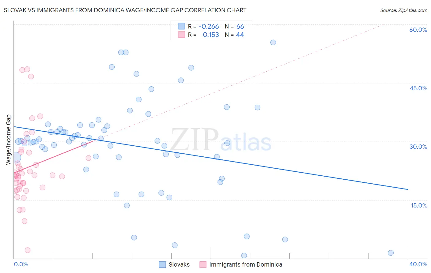 Slovak vs Immigrants from Dominica Wage/Income Gap