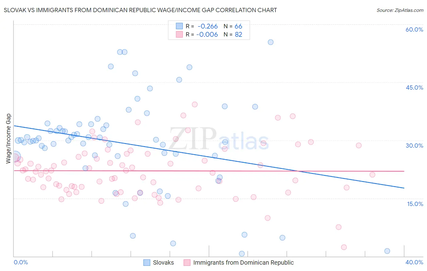 Slovak vs Immigrants from Dominican Republic Wage/Income Gap