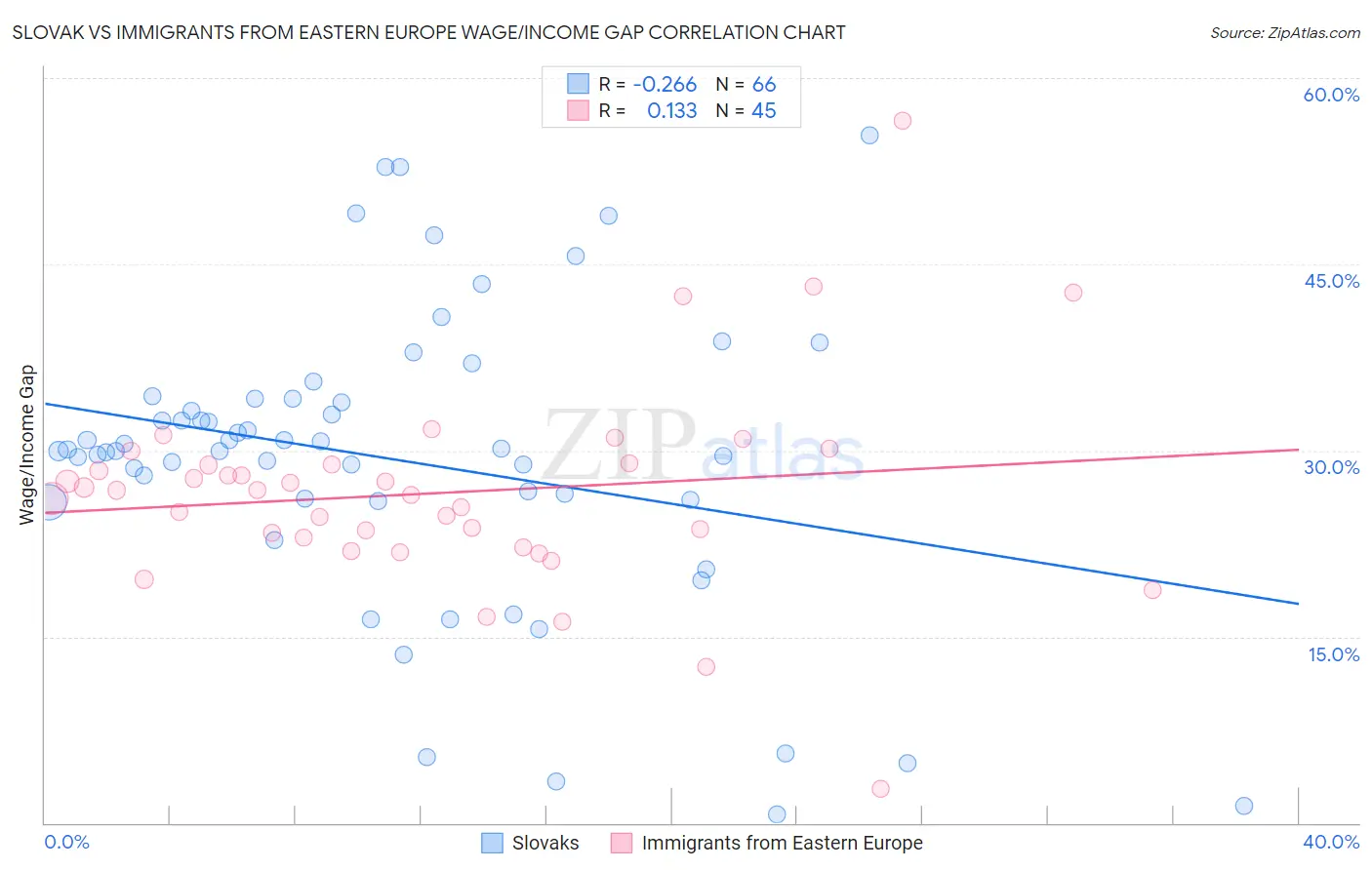 Slovak vs Immigrants from Eastern Europe Wage/Income Gap