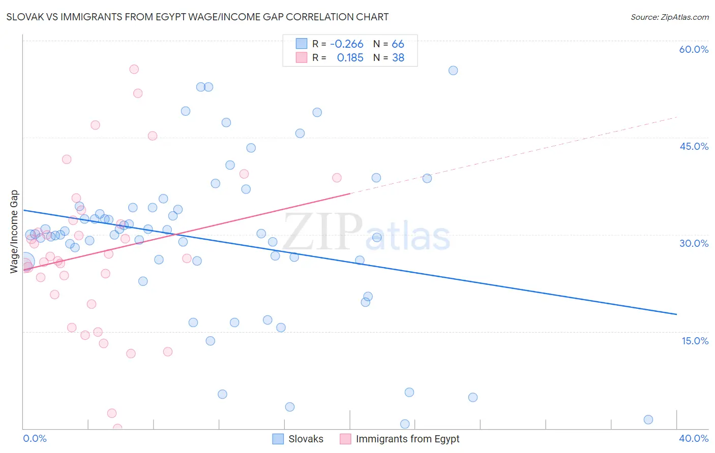 Slovak vs Immigrants from Egypt Wage/Income Gap