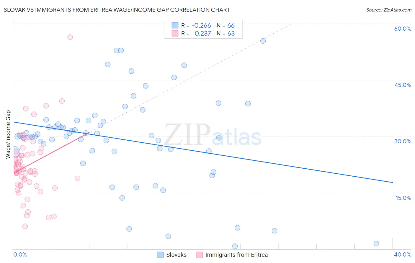 Slovak vs Immigrants from Eritrea Wage/Income Gap