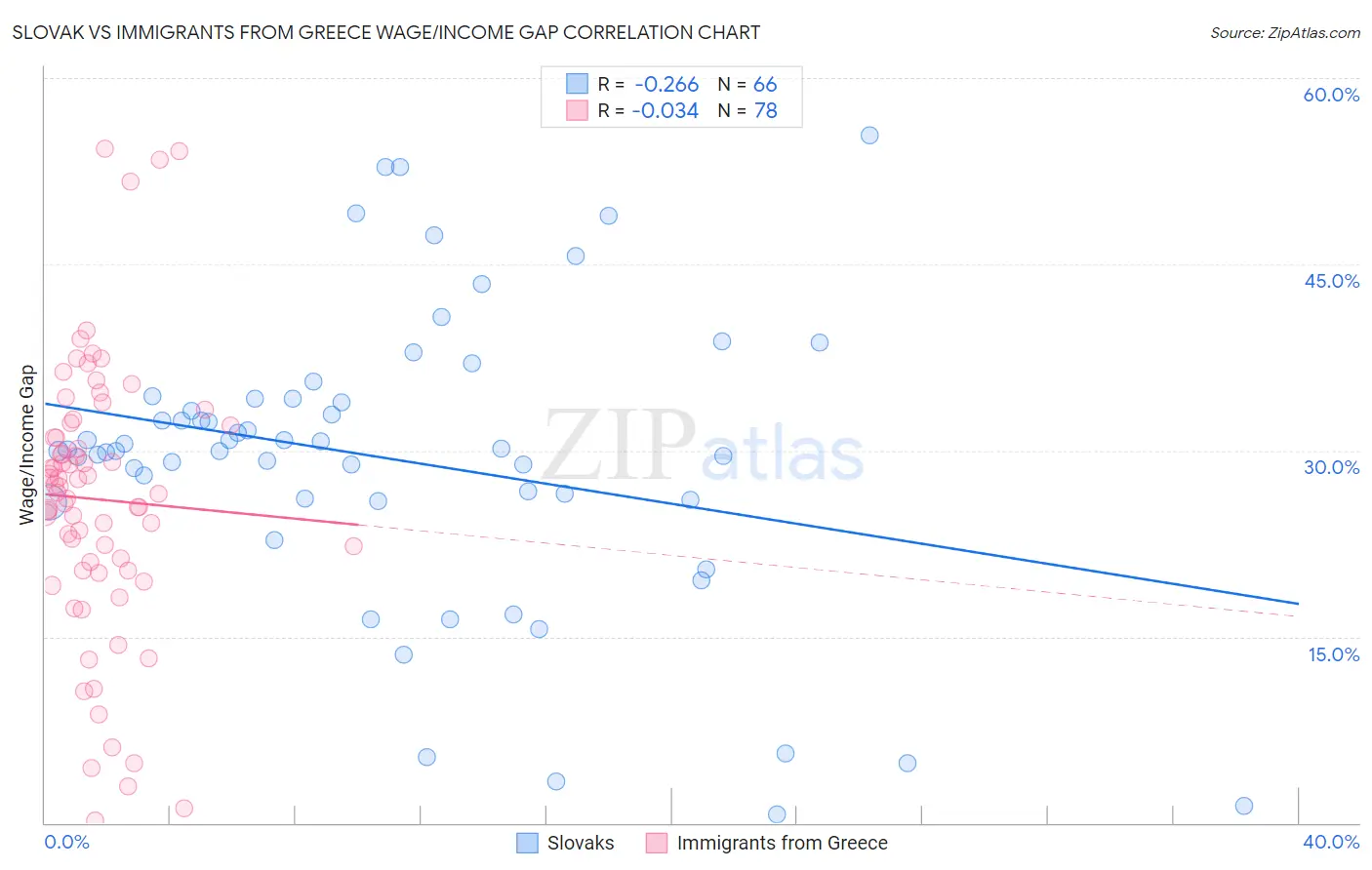 Slovak vs Immigrants from Greece Wage/Income Gap