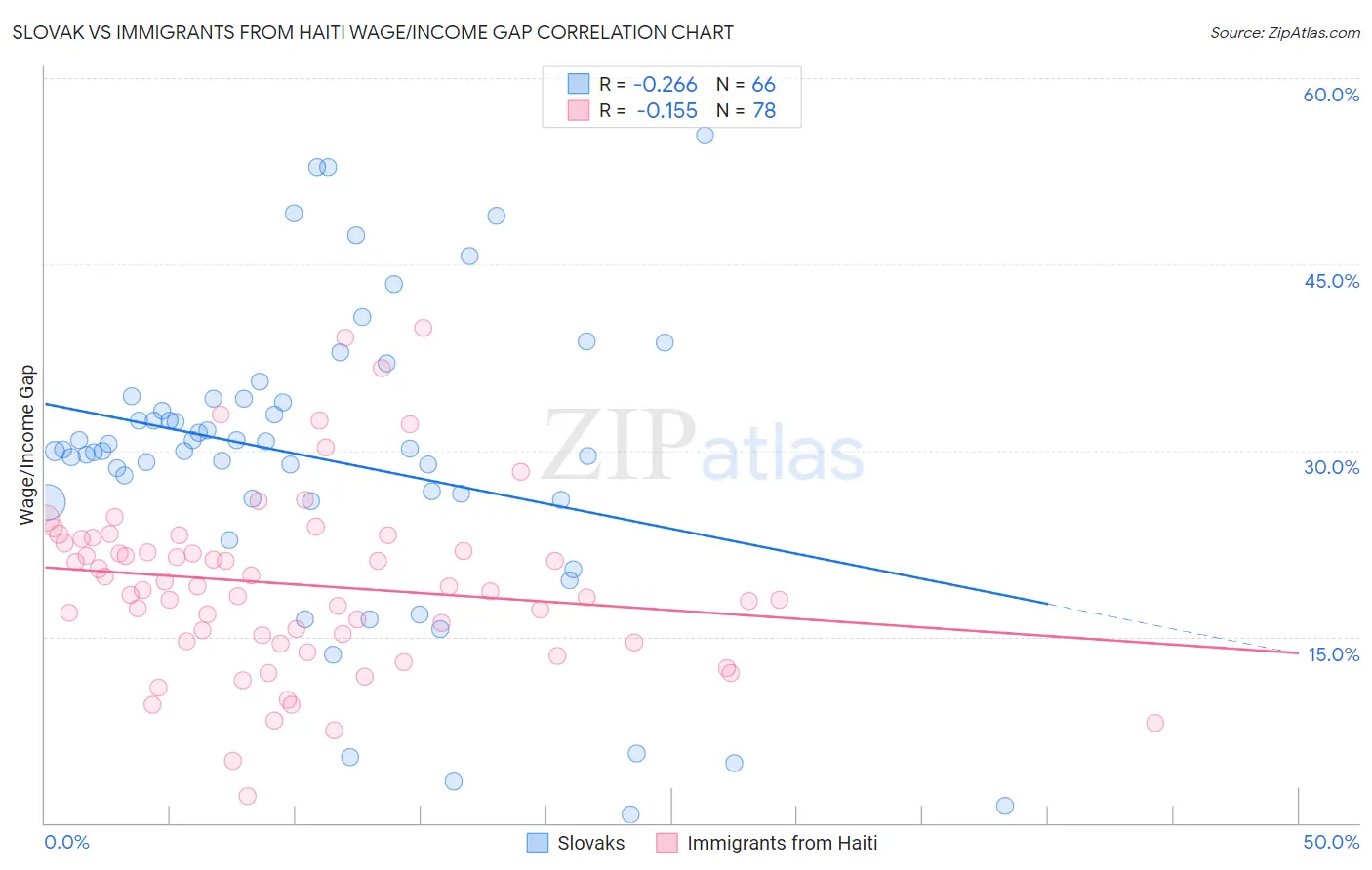 Slovak vs Immigrants from Haiti Wage/Income Gap