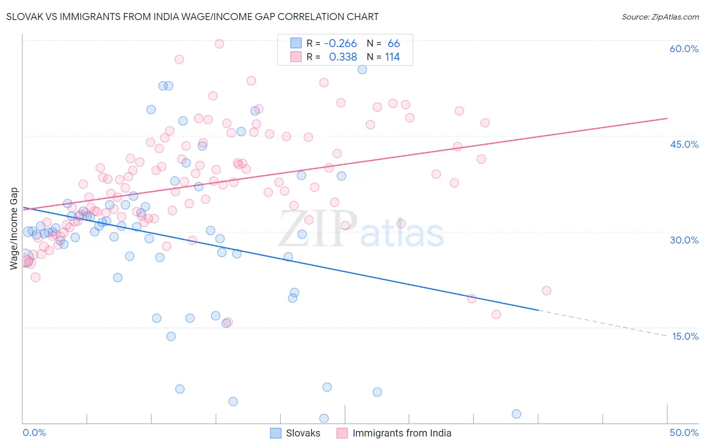 Slovak vs Immigrants from India Wage/Income Gap