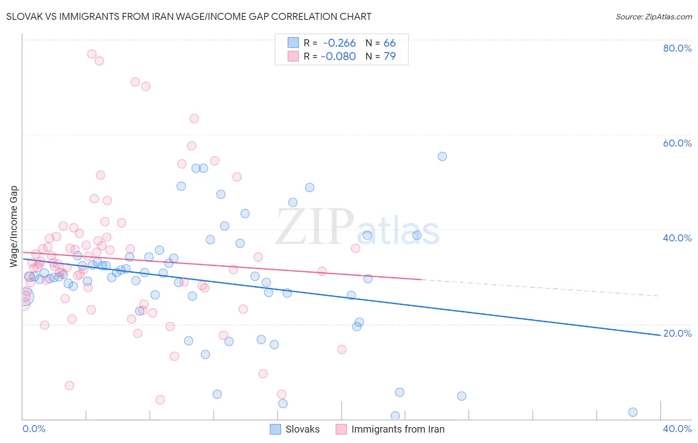 Slovak vs Immigrants from Iran Wage/Income Gap