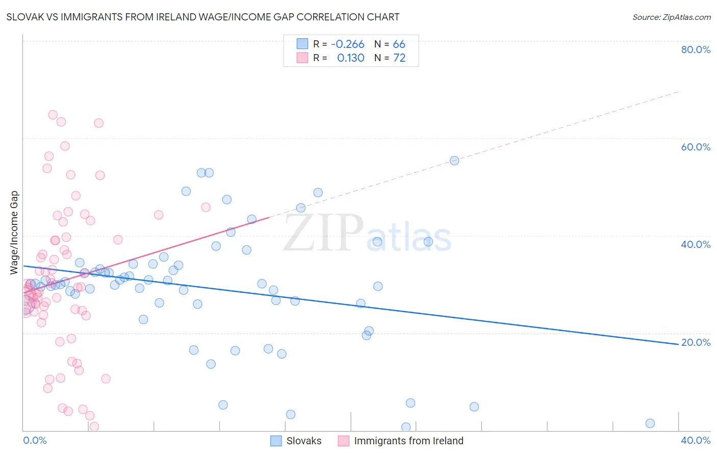 Slovak vs Immigrants from Ireland Wage/Income Gap