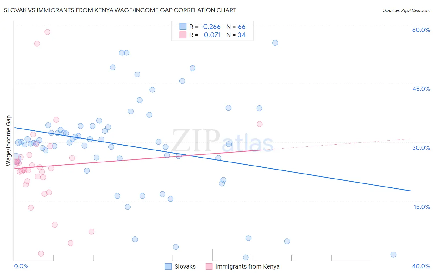Slovak vs Immigrants from Kenya Wage/Income Gap