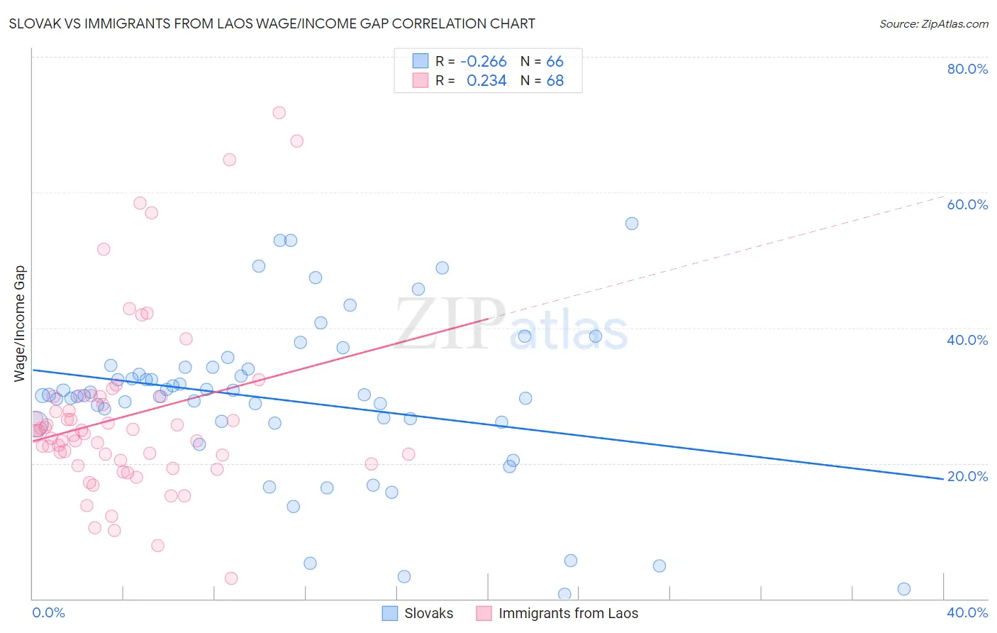 Slovak vs Immigrants from Laos Wage/Income Gap