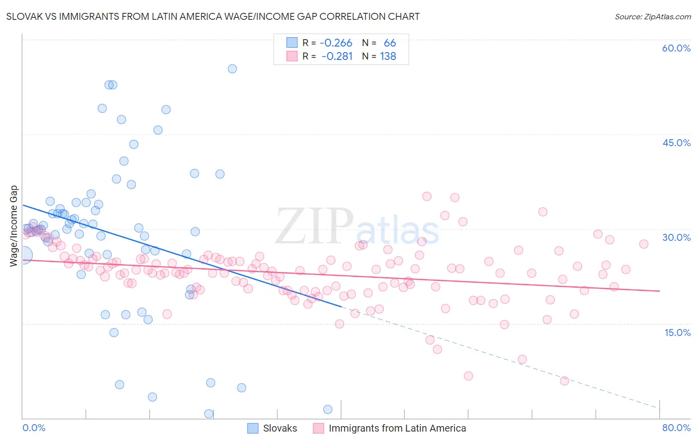 Slovak vs Immigrants from Latin America Wage/Income Gap