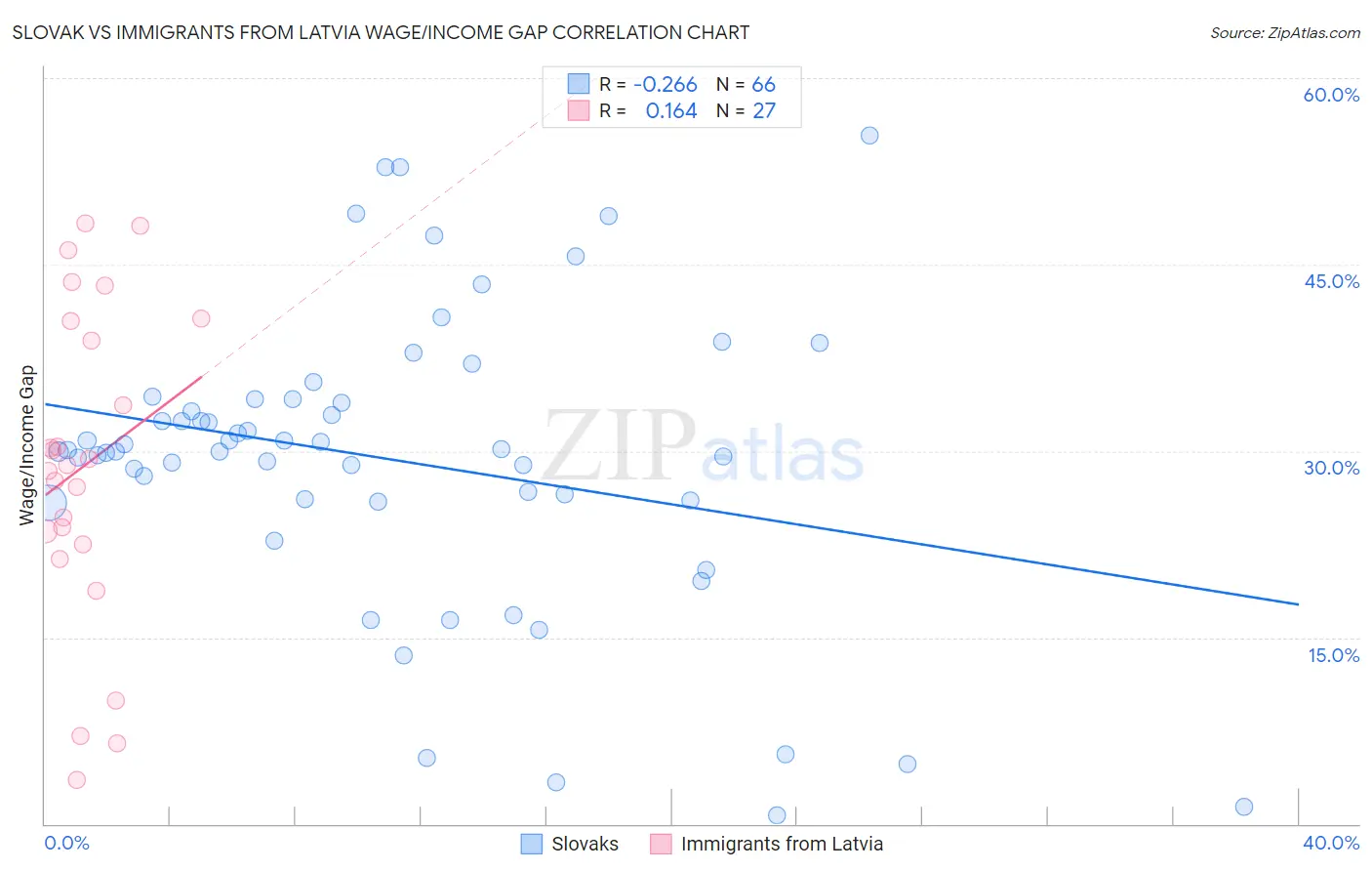 Slovak vs Immigrants from Latvia Wage/Income Gap