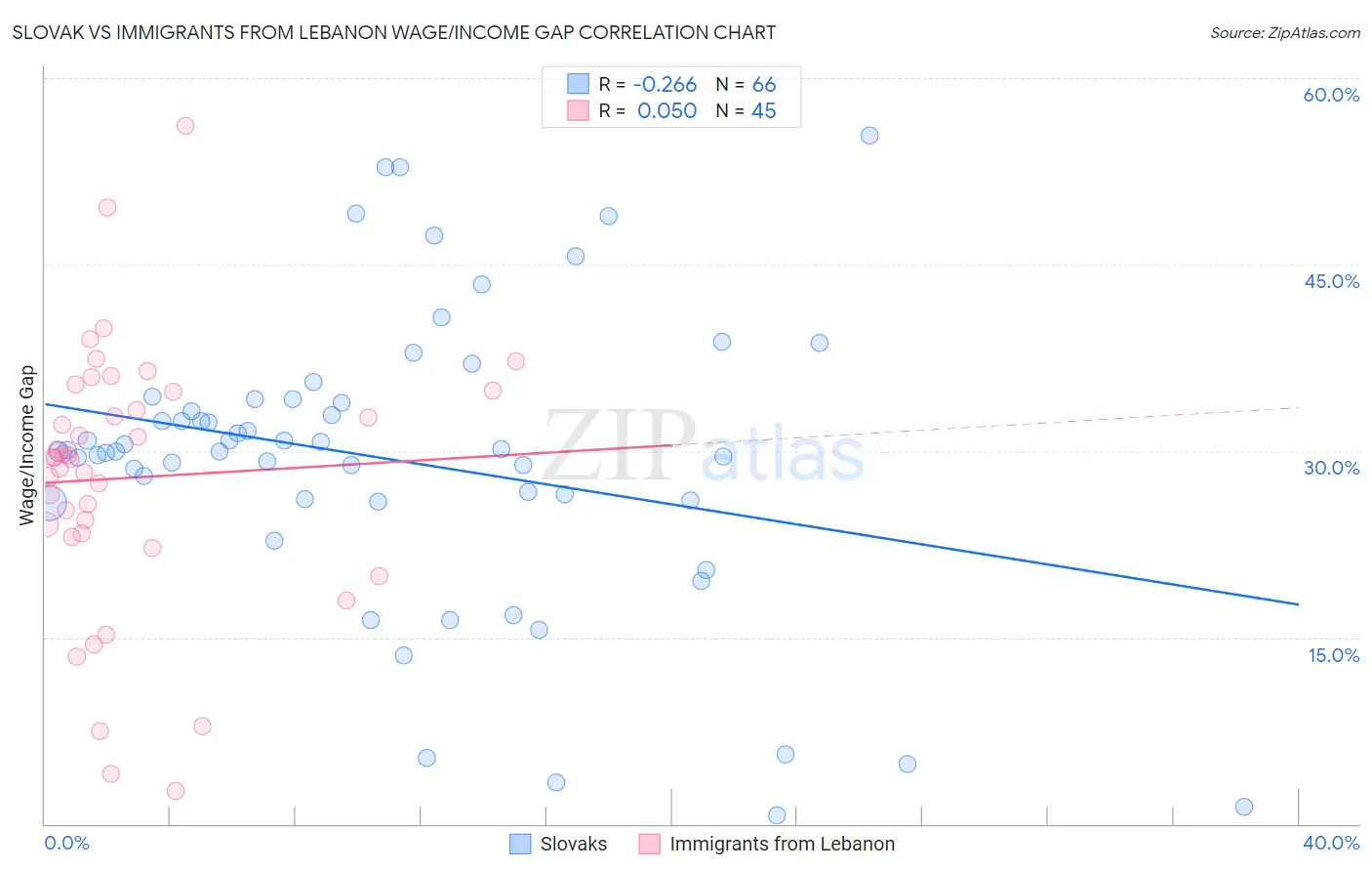 Slovak vs Immigrants from Lebanon Wage/Income Gap