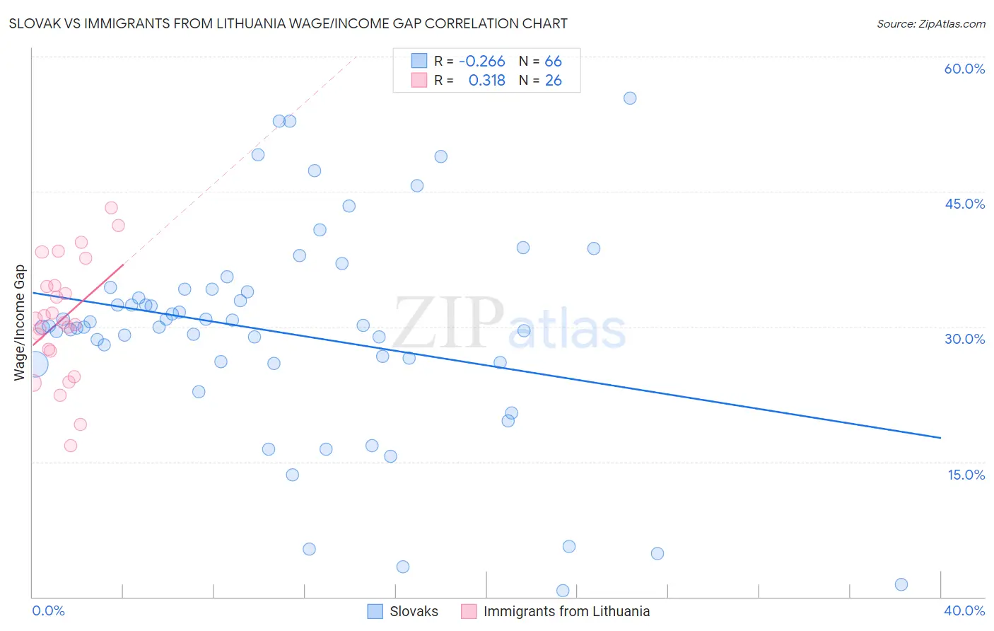 Slovak vs Immigrants from Lithuania Wage/Income Gap