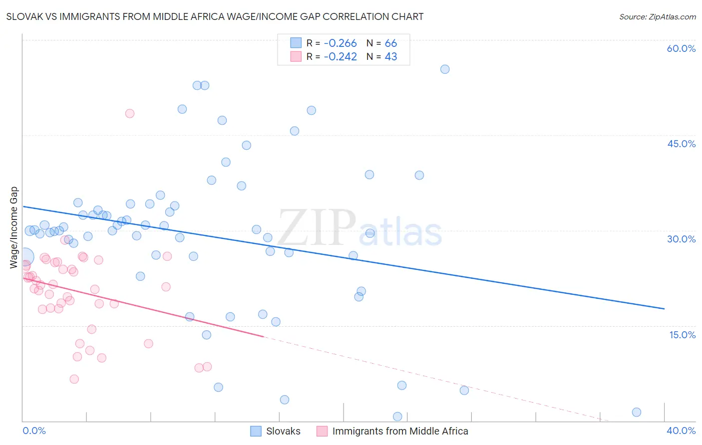 Slovak vs Immigrants from Middle Africa Wage/Income Gap