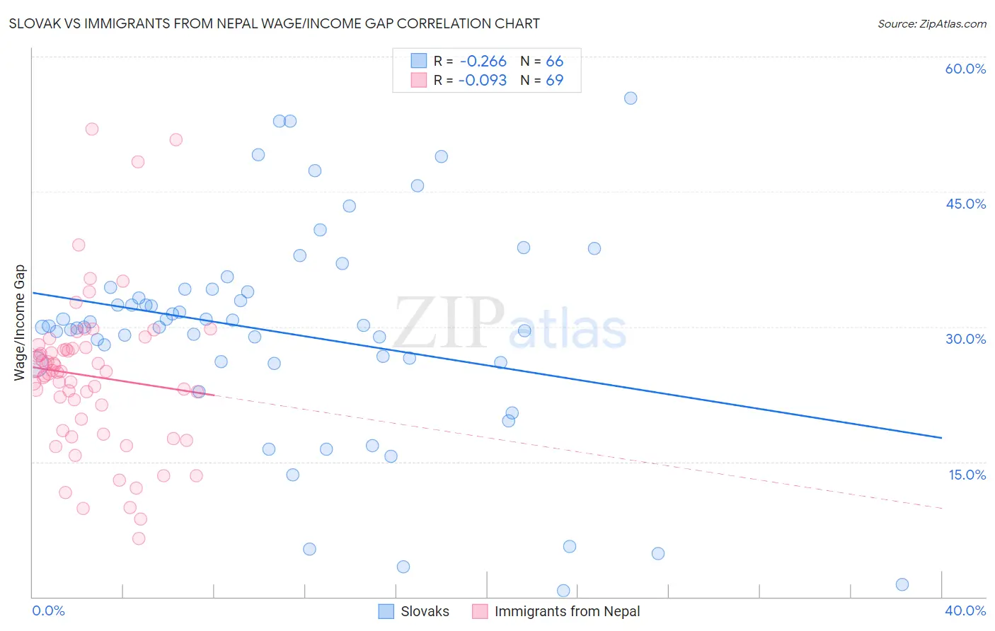 Slovak vs Immigrants from Nepal Wage/Income Gap