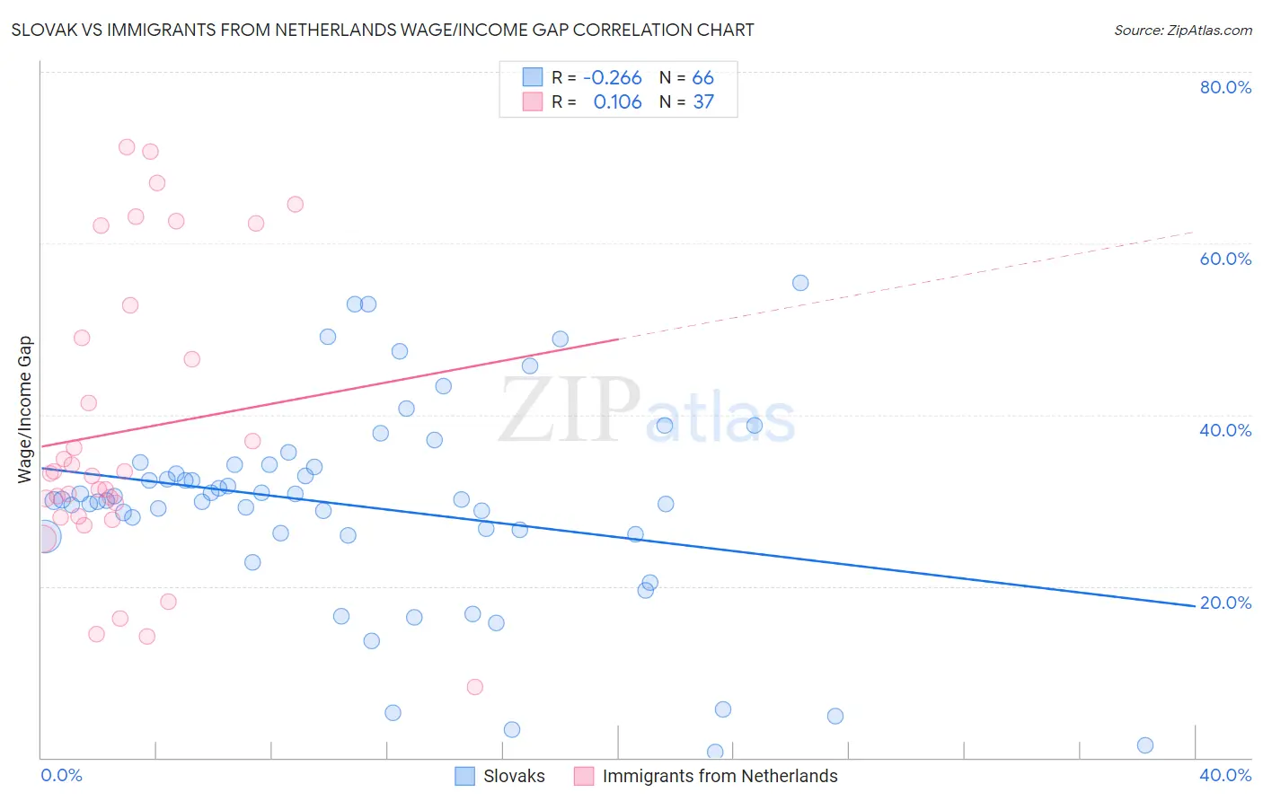 Slovak vs Immigrants from Netherlands Wage/Income Gap