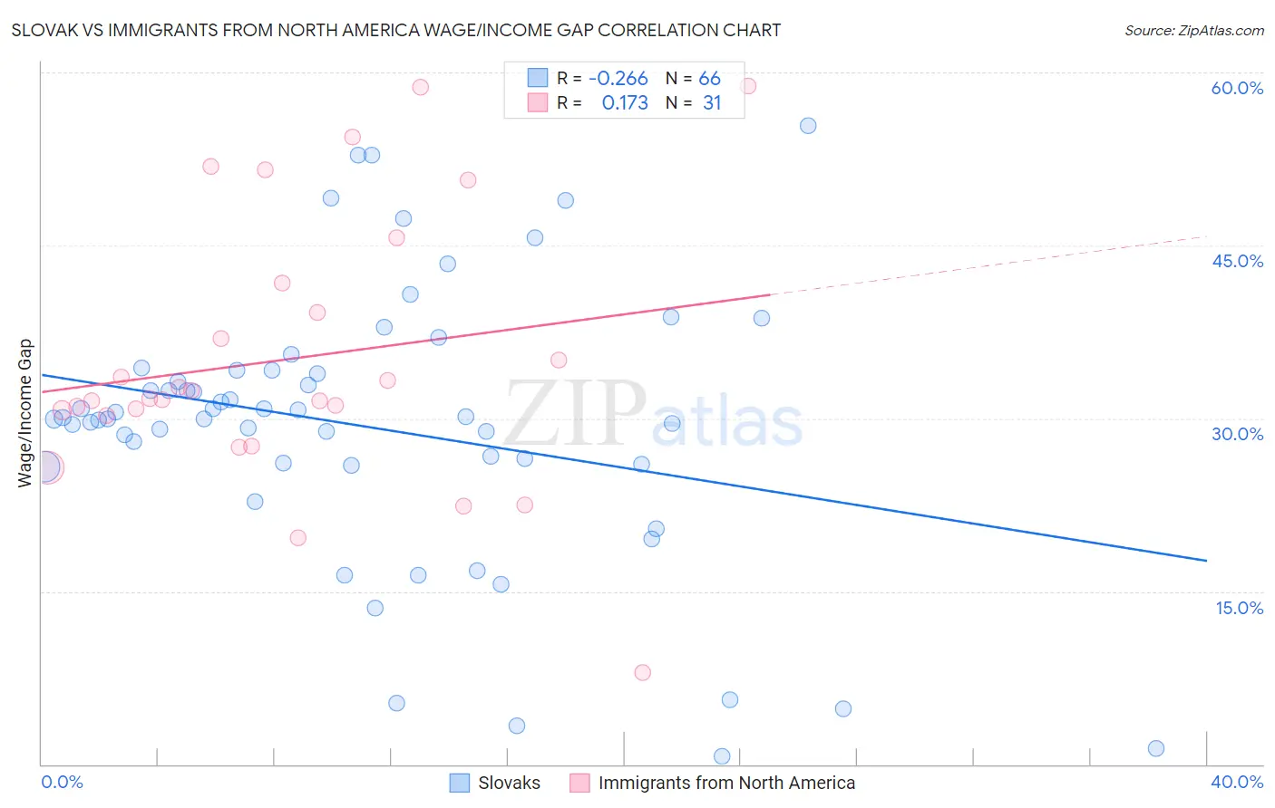 Slovak vs Immigrants from North America Wage/Income Gap