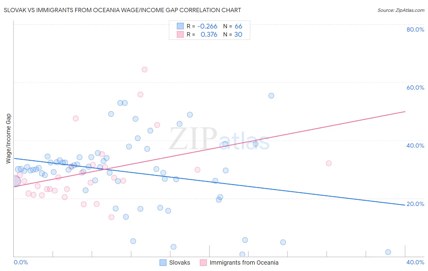 Slovak vs Immigrants from Oceania Wage/Income Gap