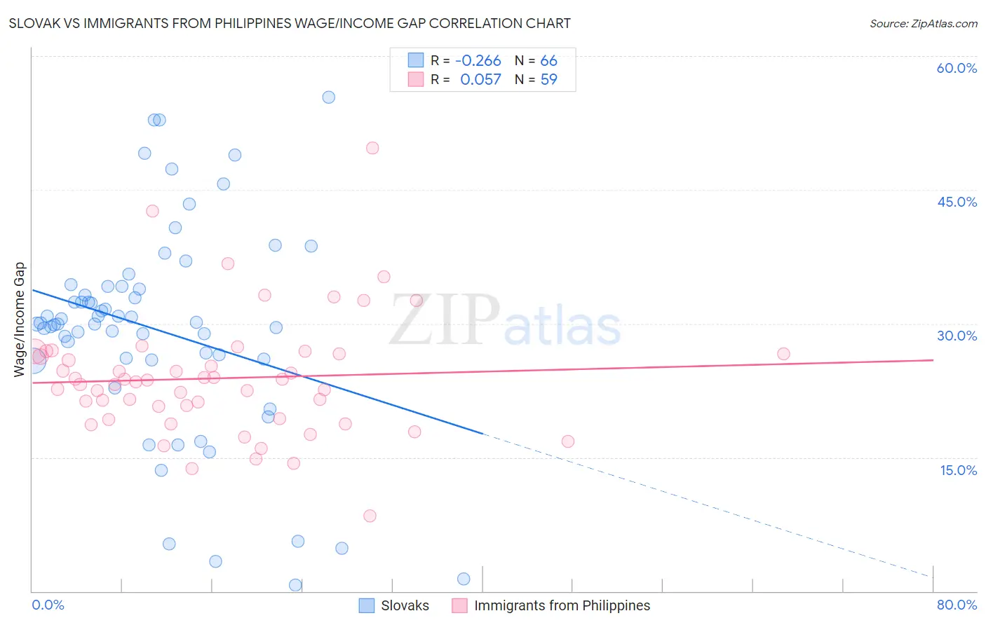 Slovak vs Immigrants from Philippines Wage/Income Gap
