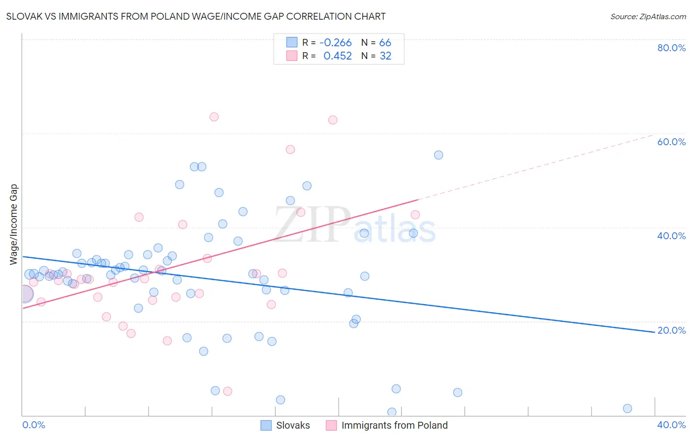 Slovak vs Immigrants from Poland Wage/Income Gap