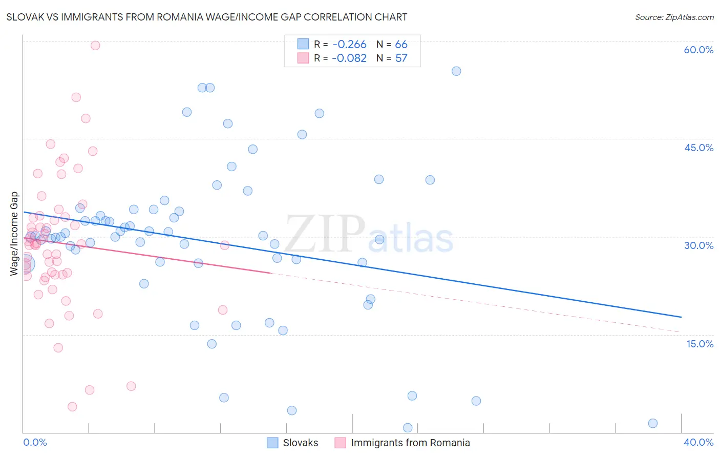 Slovak vs Immigrants from Romania Wage/Income Gap