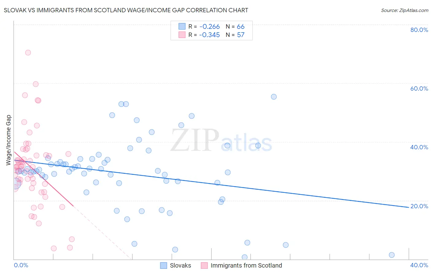 Slovak vs Immigrants from Scotland Wage/Income Gap