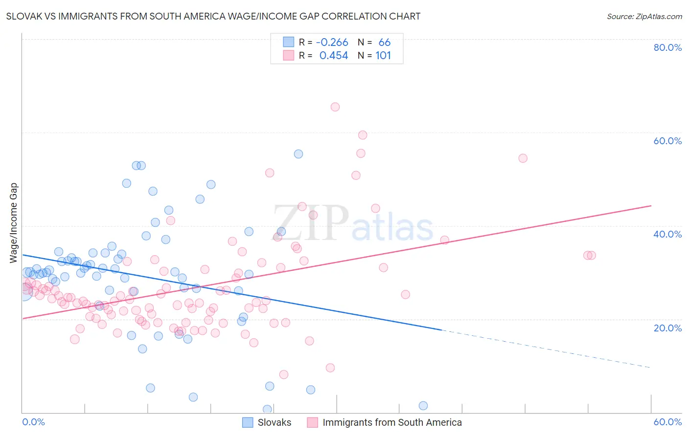 Slovak vs Immigrants from South America Wage/Income Gap
