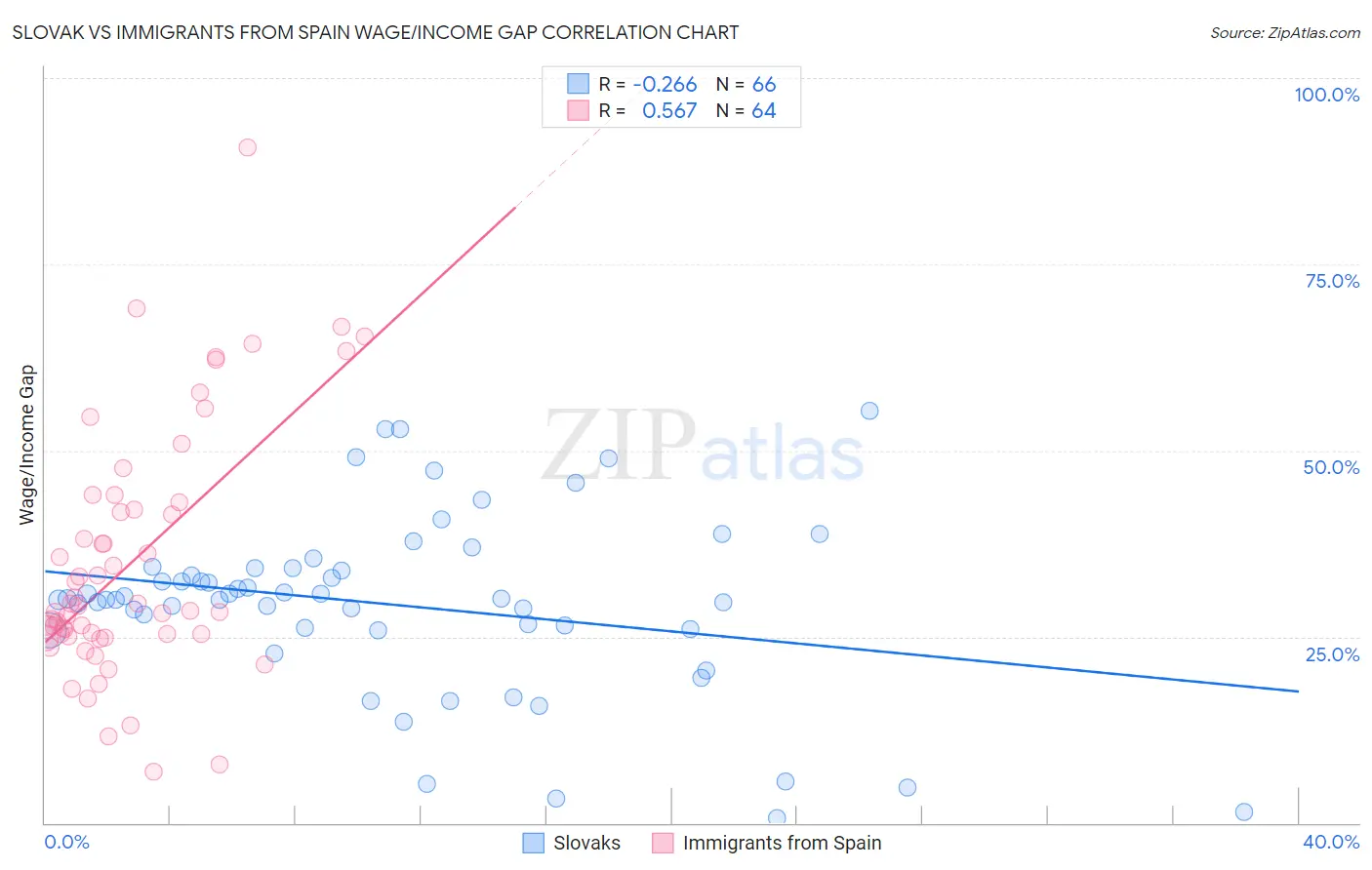 Slovak vs Immigrants from Spain Wage/Income Gap