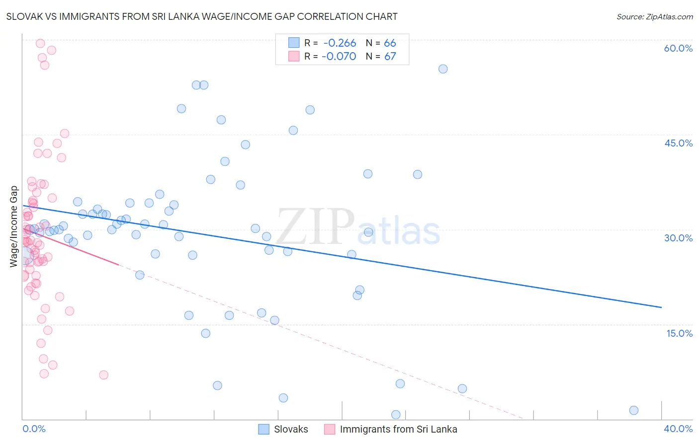 Slovak vs Immigrants from Sri Lanka Wage/Income Gap