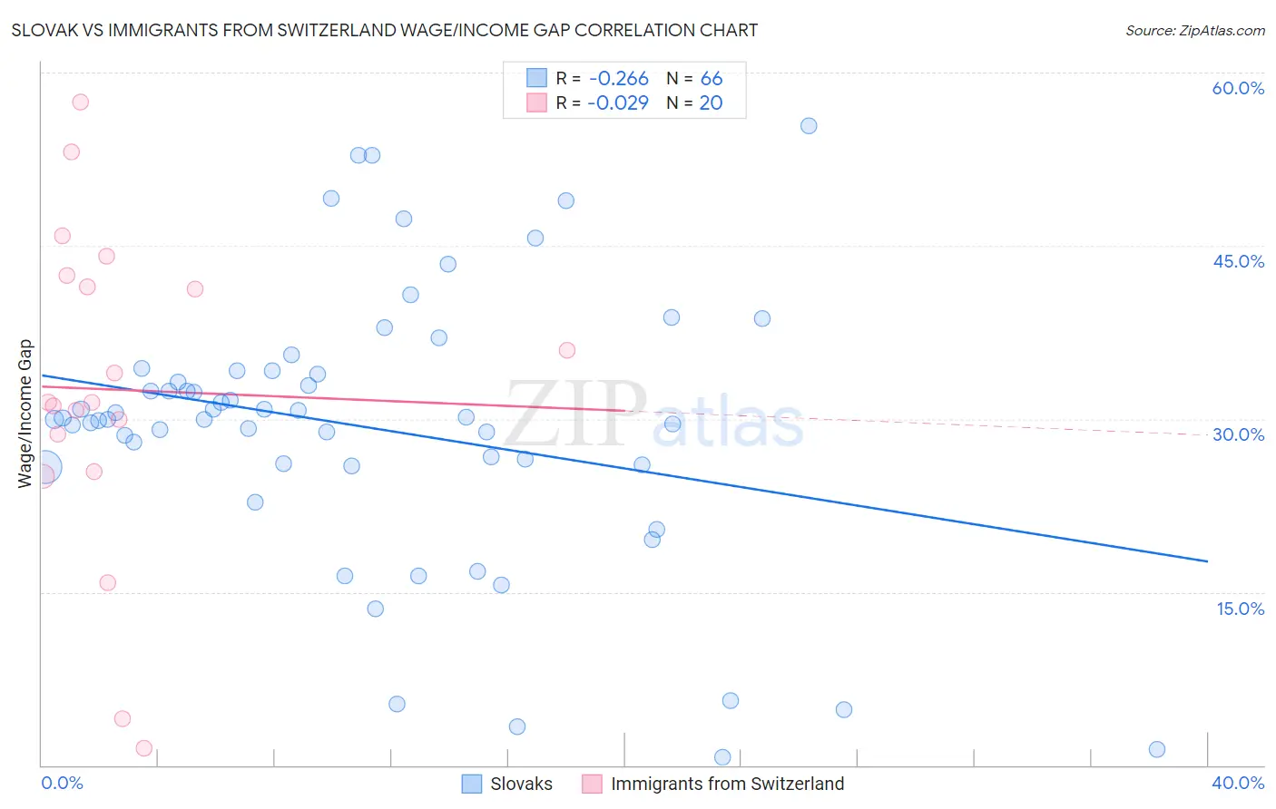 Slovak vs Immigrants from Switzerland Wage/Income Gap