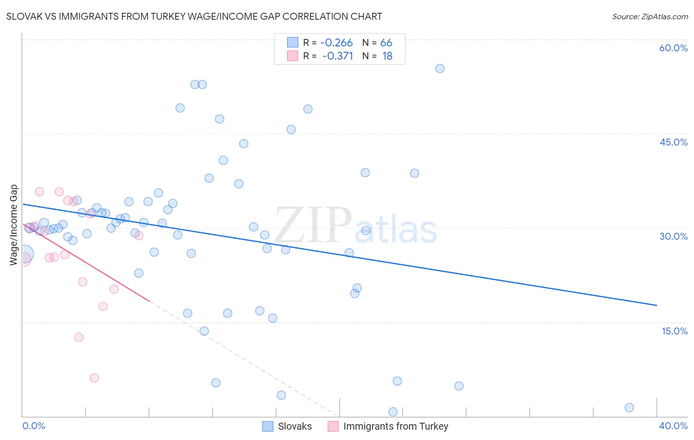 Slovak vs Immigrants from Turkey Wage/Income Gap