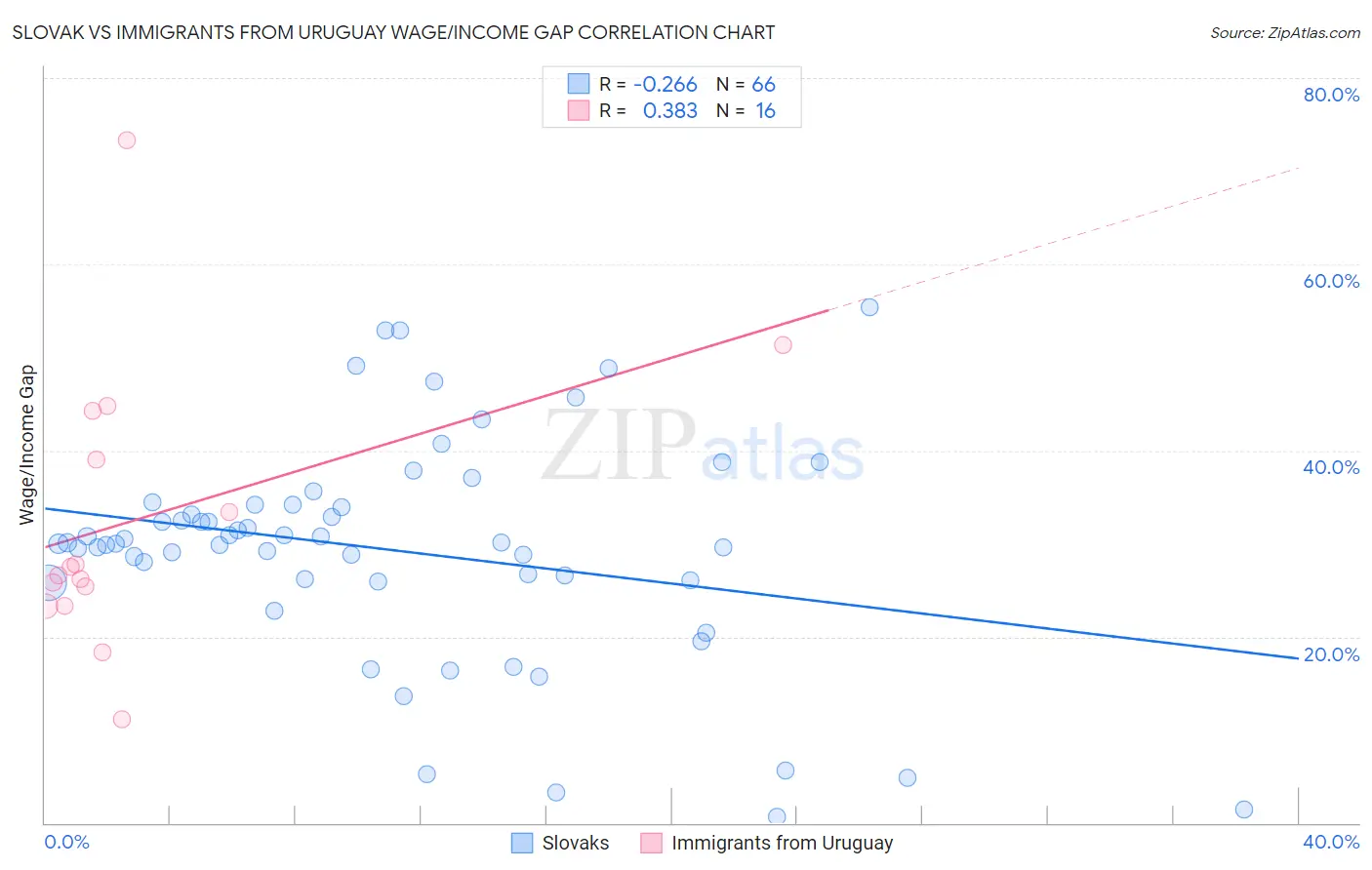 Slovak vs Immigrants from Uruguay Wage/Income Gap