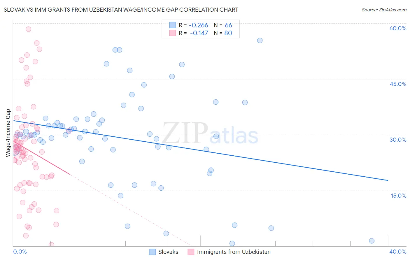 Slovak vs Immigrants from Uzbekistan Wage/Income Gap