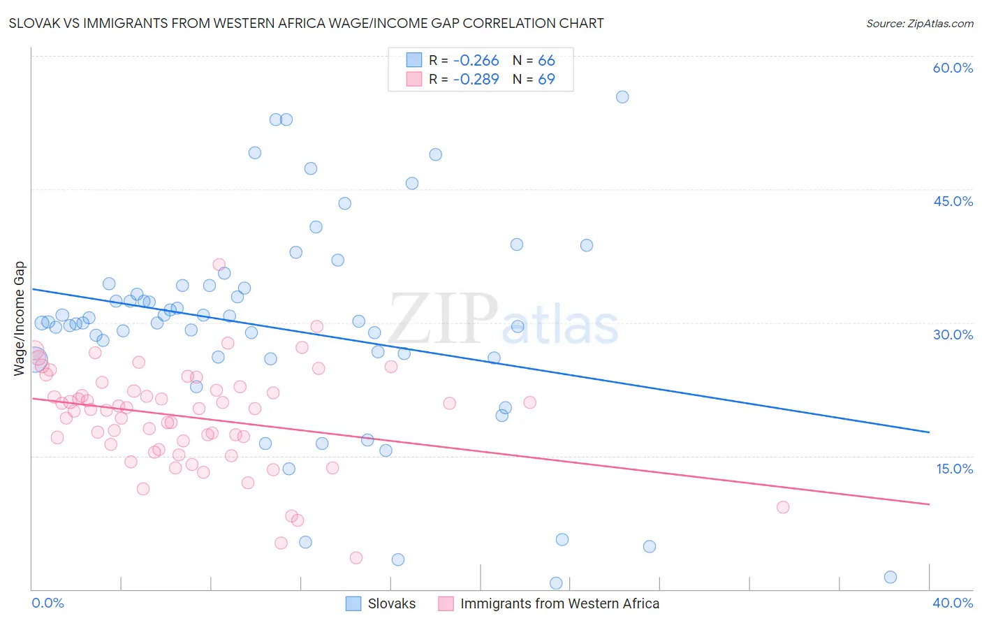 Slovak vs Immigrants from Western Africa Wage/Income Gap