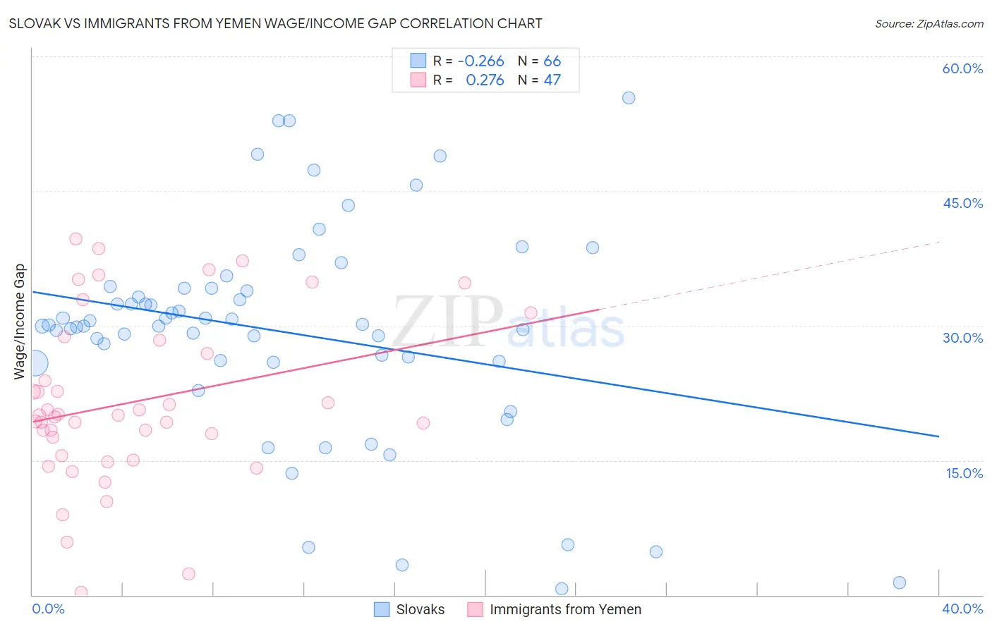 Slovak vs Immigrants from Yemen Wage/Income Gap