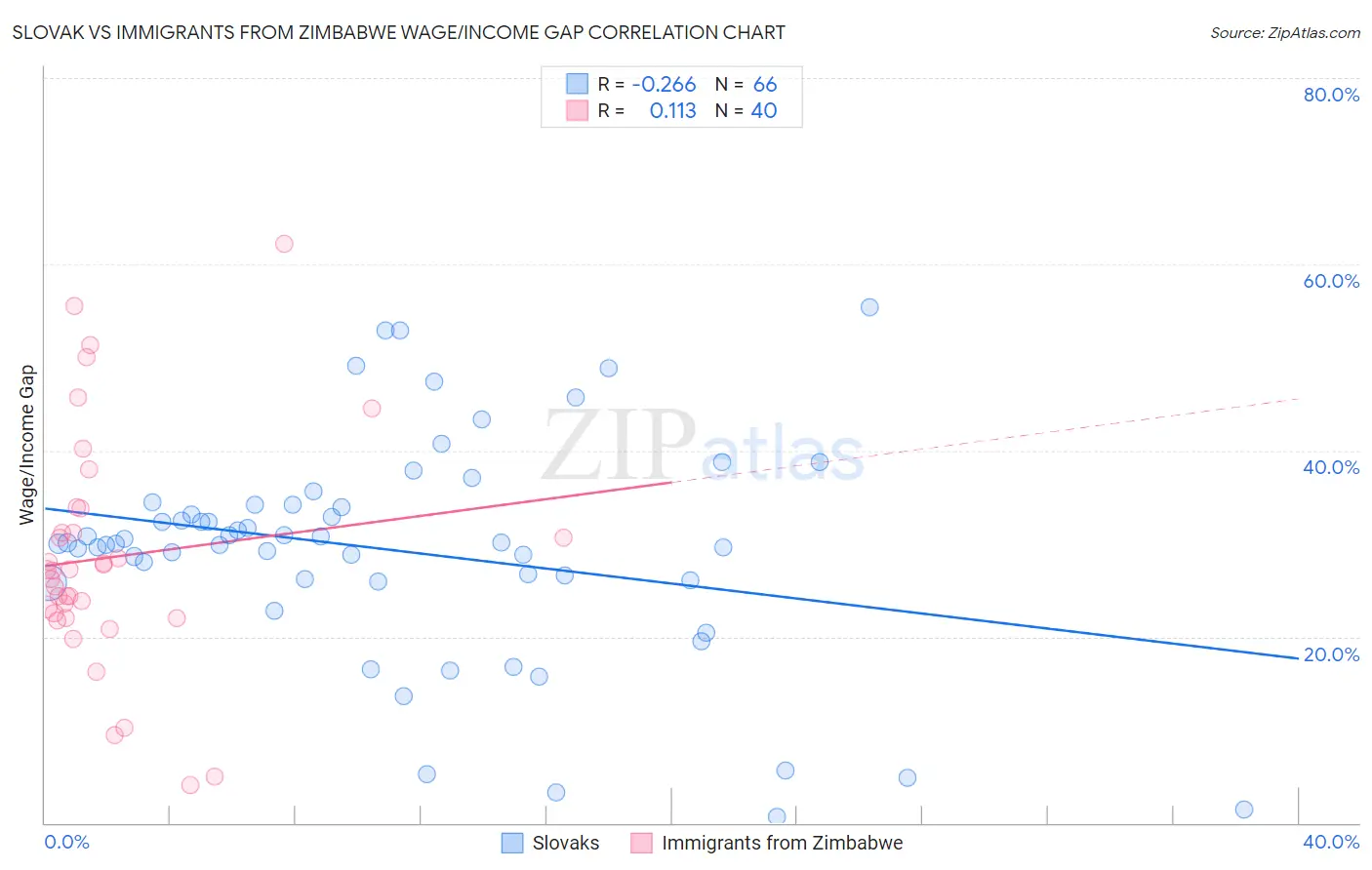 Slovak vs Immigrants from Zimbabwe Wage/Income Gap