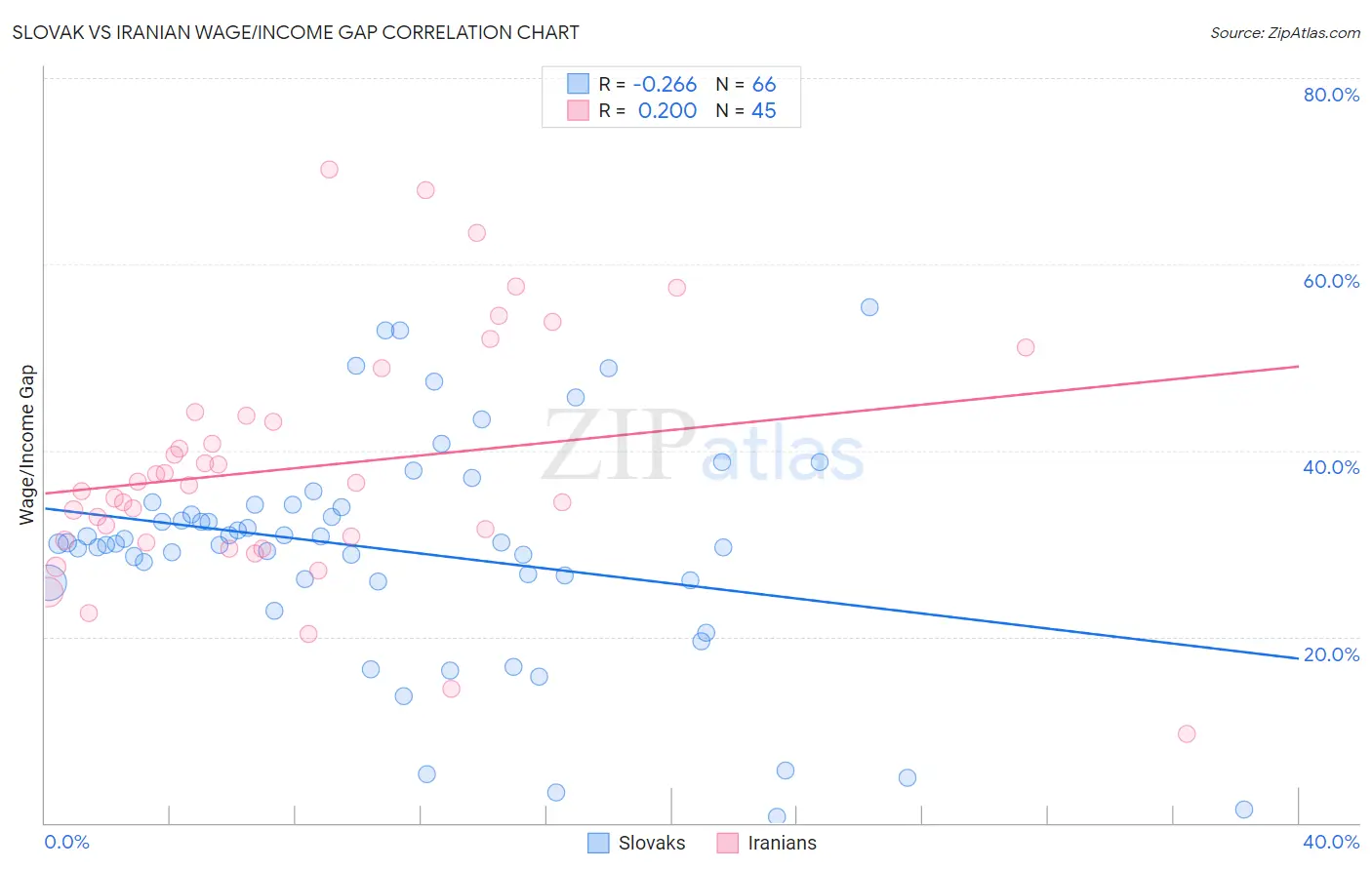 Slovak vs Iranian Wage/Income Gap