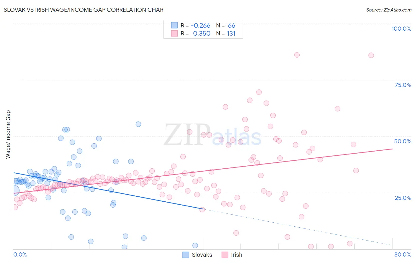 Slovak vs Irish Wage/Income Gap