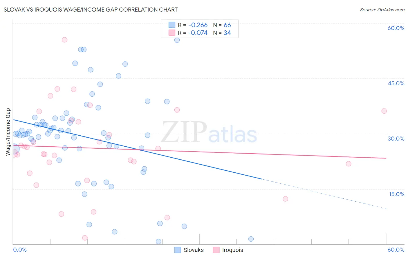 Slovak vs Iroquois Wage/Income Gap