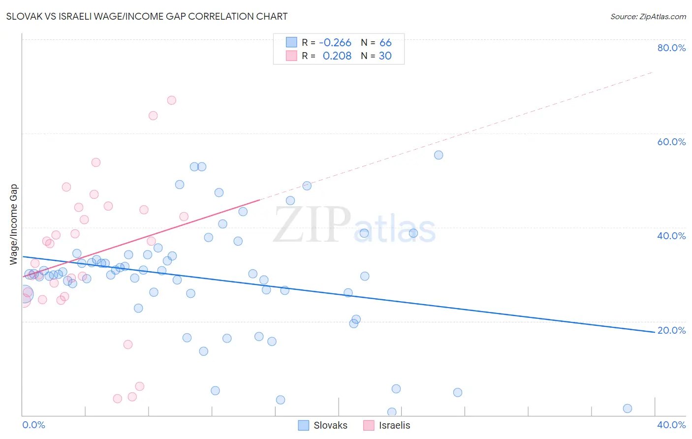 Slovak vs Israeli Wage/Income Gap