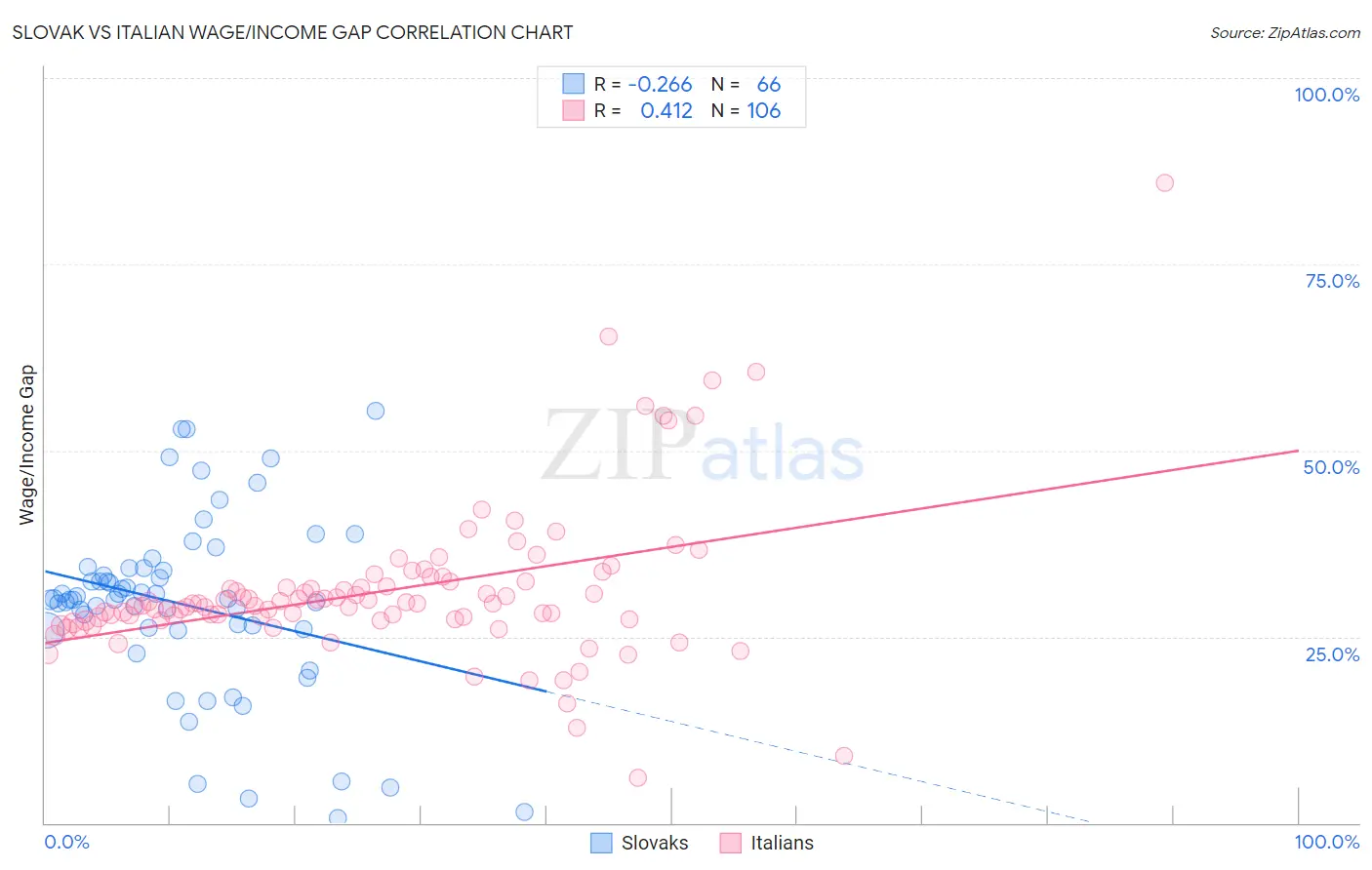 Slovak vs Italian Wage/Income Gap