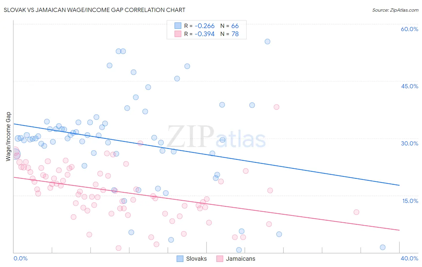 Slovak vs Jamaican Wage/Income Gap