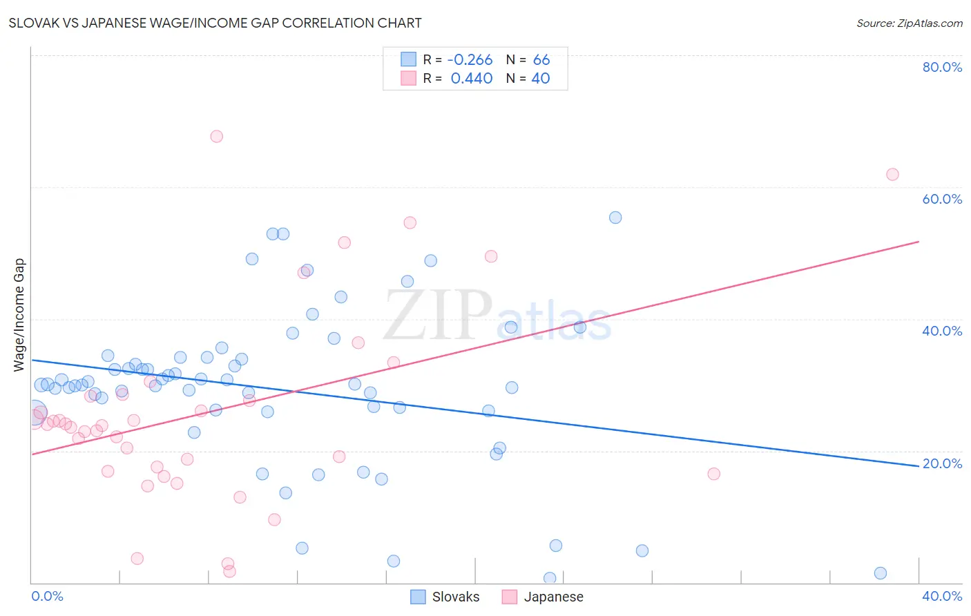 Slovak vs Japanese Wage/Income Gap