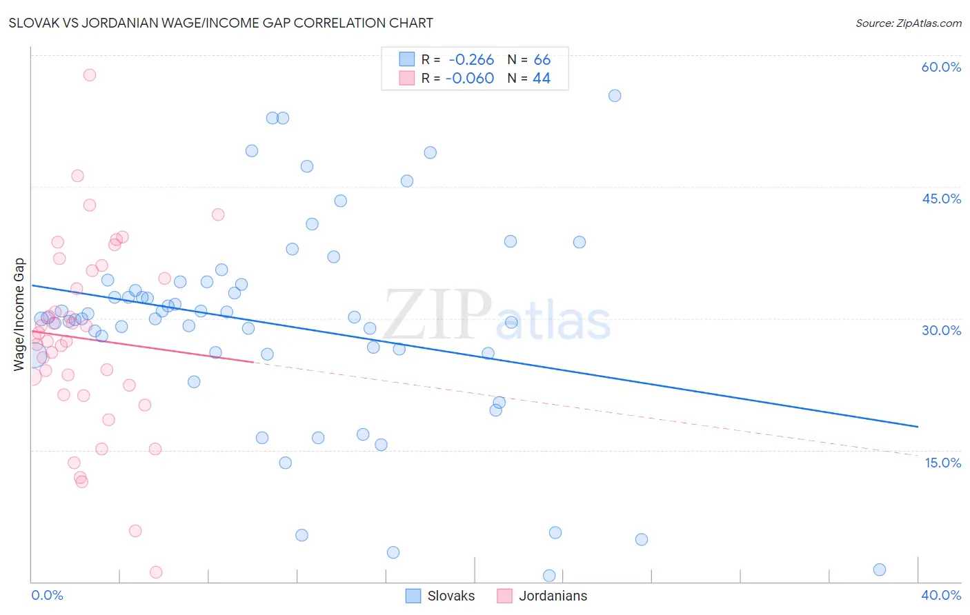 Slovak vs Jordanian Wage/Income Gap